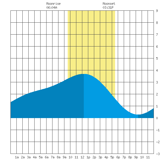 Fenimore Pass tide chart for Saturday, December 9, 2023