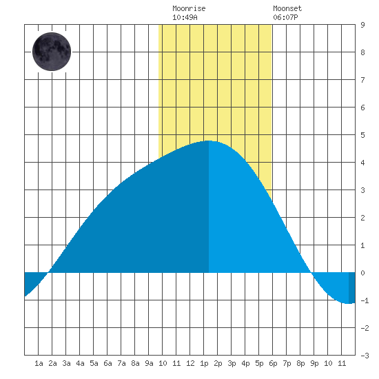 Fenimore Pass tide chart for Thursday, January 11, 2024