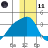 Fenimore Pass tide chart for Thursday, January 11, 2024