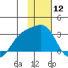 Fenimore Pass tide chart for Friday, January 12, 2024