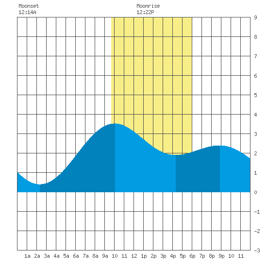 Fenimore Pass tide chart for Tuesday, January 16, 2024
