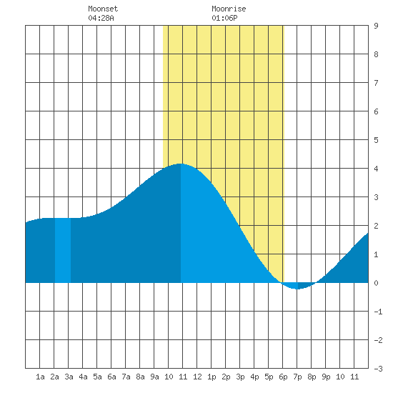Fenimore Pass tide chart for Friday, January 19, 2024