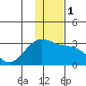 Fenimore Pass tide chart for Monday, January 1, 2024