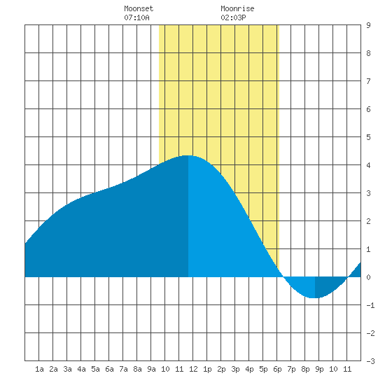Fenimore Pass tide chart for Sunday, January 21, 2024
