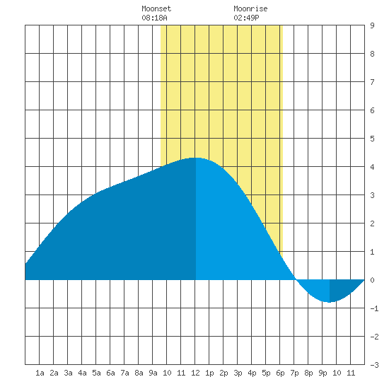 Fenimore Pass tide chart for Monday, January 22, 2024