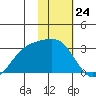 Fenimore Pass tide chart for Wednesday, January 24, 2024