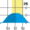 Fenimore Pass tide chart for Friday, January 26, 2024