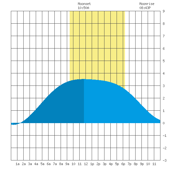Fenimore Pass tide chart for Saturday, January 27, 2024