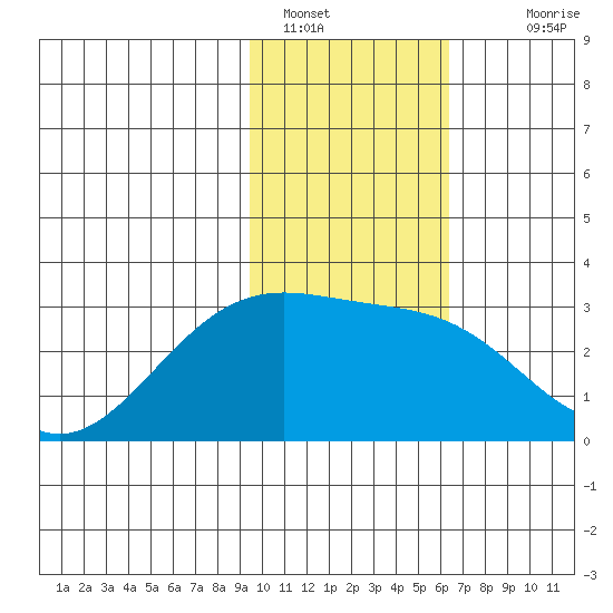Fenimore Pass tide chart for Sunday, January 28, 2024