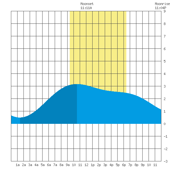 Fenimore Pass tide chart for Monday, January 29, 2024