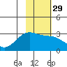 Fenimore Pass tide chart for Monday, January 29, 2024
