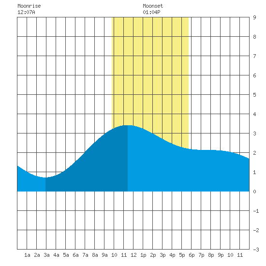 Fenimore Pass tide chart for Tuesday, January 2, 2024