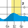 Fenimore Pass tide chart for Tuesday, January 2, 2024