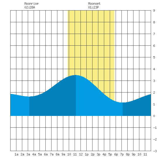 Fenimore Pass tide chart for Thursday, January 4, 2024