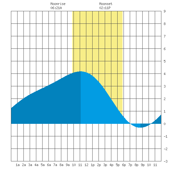 Fenimore Pass tide chart for Sunday, January 7, 2024