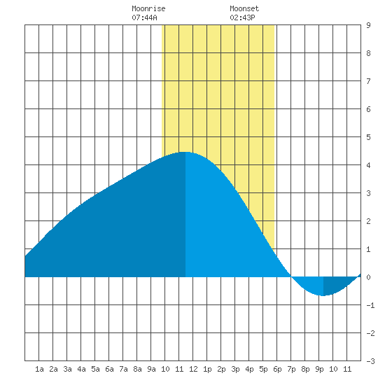 Fenimore Pass tide chart for Monday, January 8, 2024