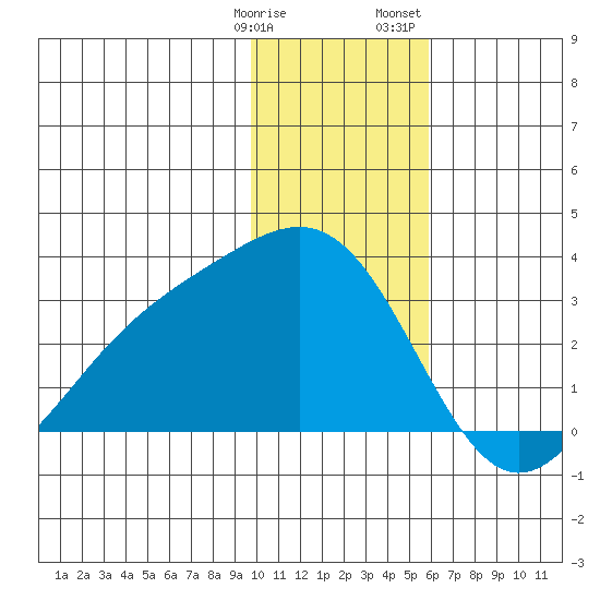 Fenimore Pass tide chart for Tuesday, January 9, 2024