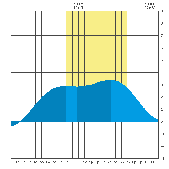 Fenimore Pass tide chart for Sunday, February 11, 2024