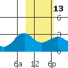 Fenimore Pass tide chart for Tuesday, February 13, 2024