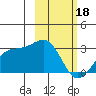 Fenimore Pass tide chart for Sunday, February 18, 2024
