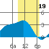 Fenimore Pass tide chart for Monday, February 19, 2024