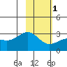Fenimore Pass tide chart for Thursday, February 1, 2024