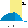 Fenimore Pass tide chart for Wednesday, February 21, 2024