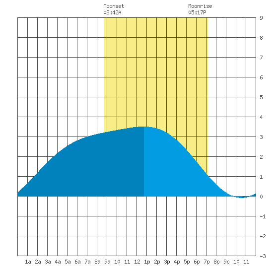 Fenimore Pass tide chart for Thursday, February 22, 2024