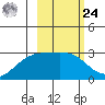 Fenimore Pass tide chart for Saturday, February 24, 2024