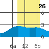 Fenimore Pass tide chart for Monday, February 26, 2024