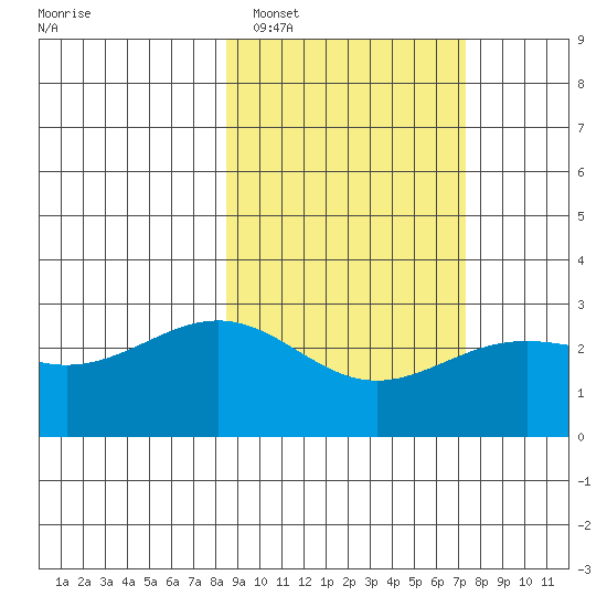 Fenimore Pass tide chart for Wednesday, February 28, 2024