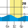 Fenimore Pass tide chart for Wednesday, February 28, 2024