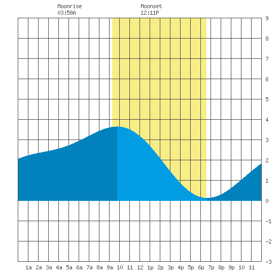 Fenimore Pass tide chart for Saturday, February 3, 2024