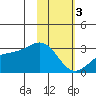 Fenimore Pass tide chart for Saturday, February 3, 2024