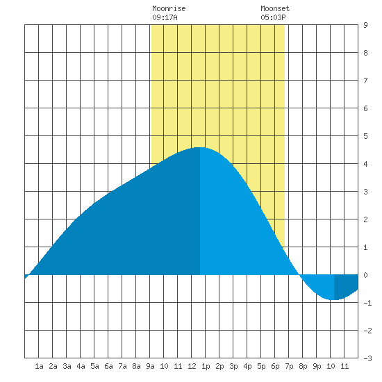 Fenimore Pass tide chart for Thursday, February 8, 2024
