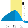 Fenimore Pass tide chart for Thursday, February 8, 2024