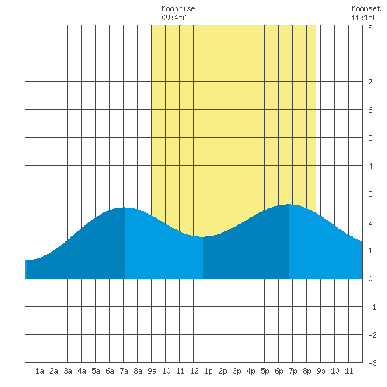 Fenimore Pass tide chart for Monday, March 11, 2024