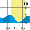 Fenimore Pass tide chart for Wednesday, March 13, 2024