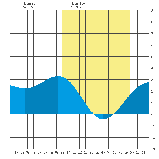 Fenimore Pass tide chart for Thursday, March 14, 2024