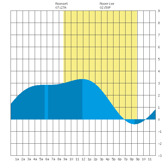 Fenimore Pass tide chart for Tuesday, March 19, 2024