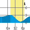 Fenimore Pass tide chart for Friday, March 1, 2024