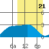 Fenimore Pass tide chart for Thursday, March 21, 2024
