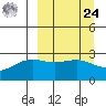 Fenimore Pass tide chart for Sunday, March 24, 2024