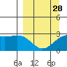 Fenimore Pass tide chart for Thursday, March 28, 2024