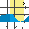 Fenimore Pass tide chart for Saturday, March 2, 2024