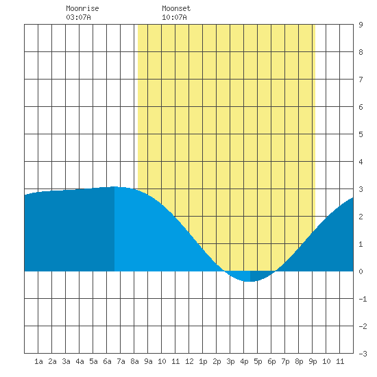 Fenimore Pass tide chart for Saturday, March 30, 2024