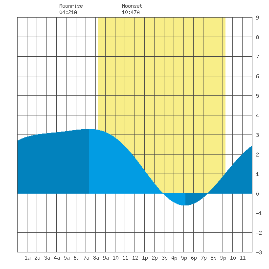 Fenimore Pass tide chart for Sunday, March 31, 2024