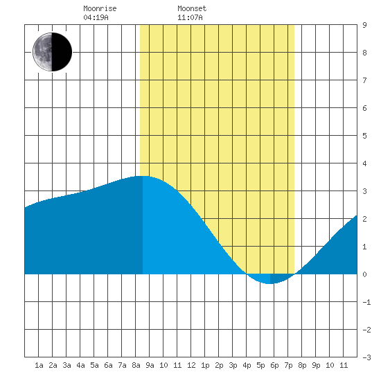 Fenimore Pass tide chart for Sunday, March 3, 2024