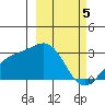 Fenimore Pass tide chart for Tuesday, March 5, 2024