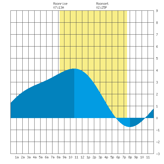 Fenimore Pass tide chart for Wednesday, March 6, 2024